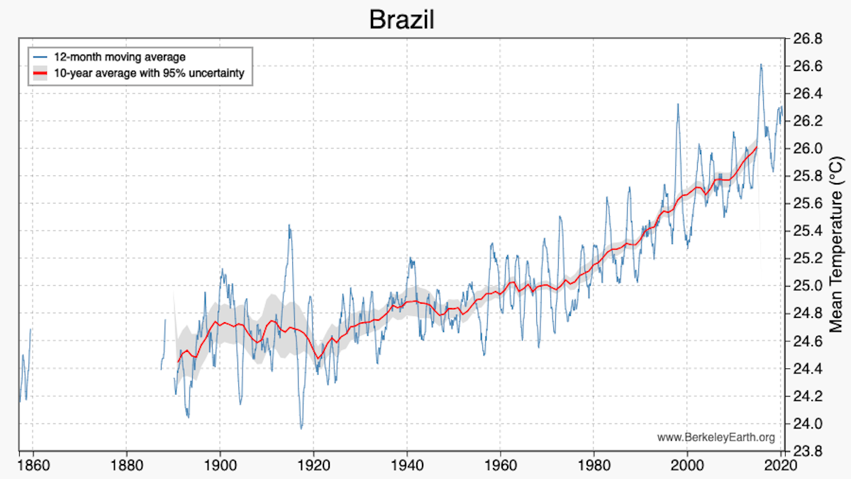 Brazil temp