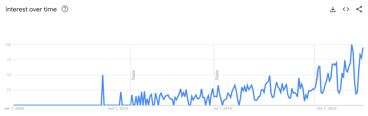 Climate Interest