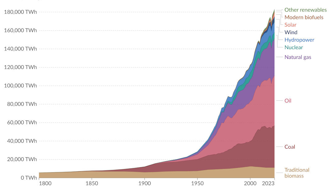 Energy Transitions 1800