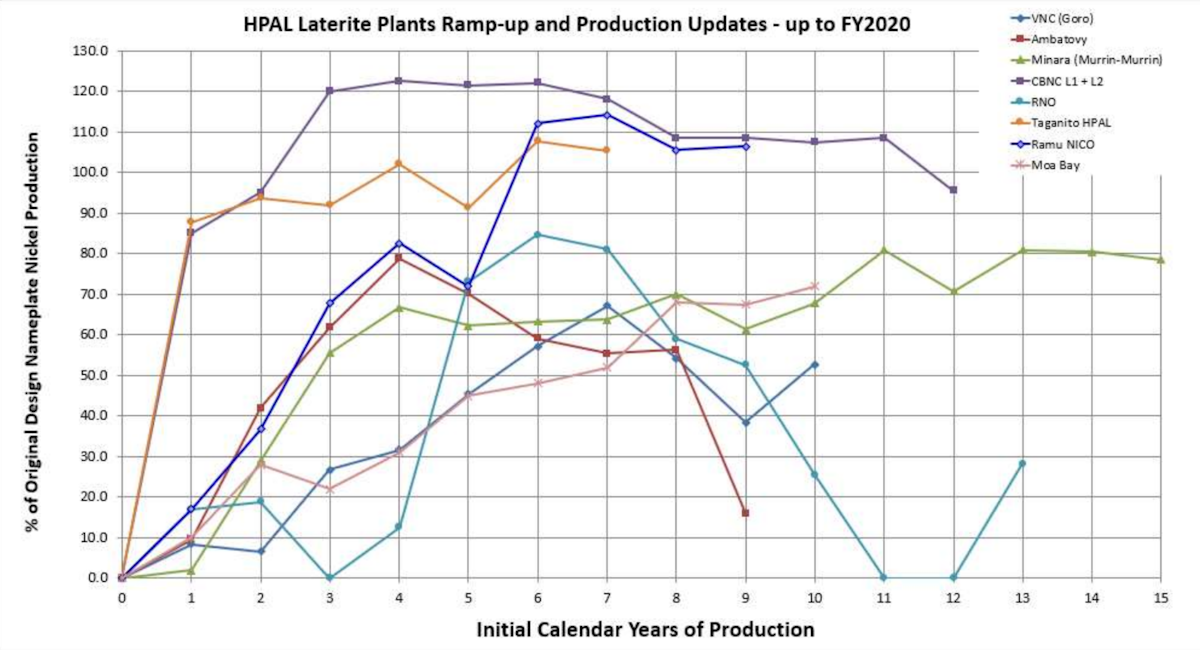 HPAL Laterite Plants