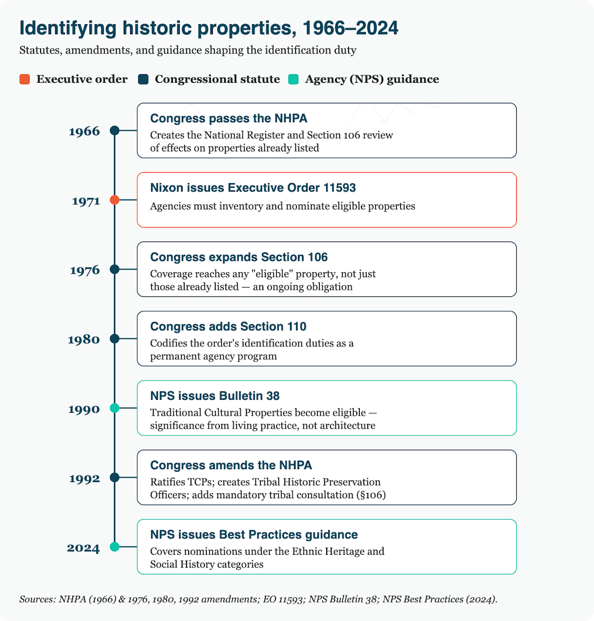 NHPA 1