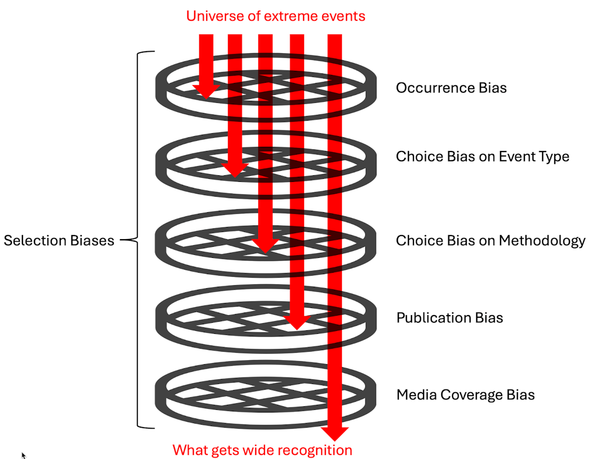 Selection Bias
