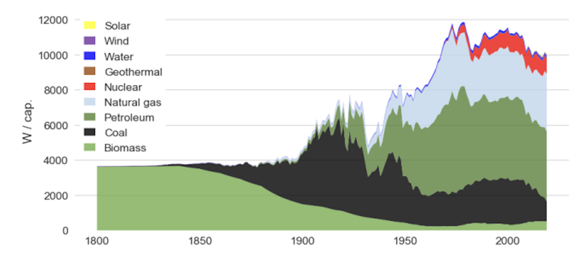 US Per Cap Energy